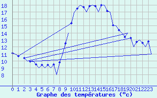 Courbe de tempratures pour Melilla