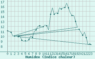 Courbe de l'humidex pour Schaffen (Be)