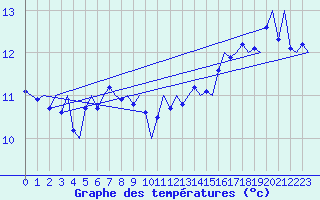 Courbe de tempratures pour Platform P11-b Sea