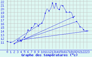 Courbe de tempratures pour Farnborough