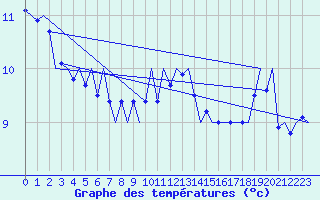 Courbe de tempratures pour Le Goeree
