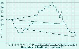 Courbe de l'humidex pour Milan (It)