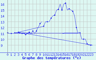 Courbe de tempratures pour Muenster / Osnabrueck