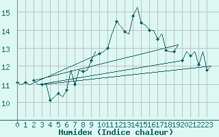 Courbe de l'humidex pour Madrid / Barajas (Esp)
