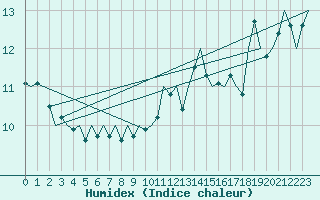 Courbe de l'humidex pour Euro Platform