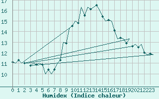 Courbe de l'humidex pour Debrecen