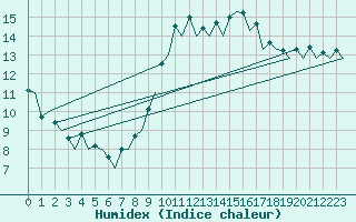 Courbe de l'humidex pour Barcelona / Aeropuerto