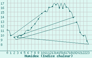 Courbe de l'humidex pour Ornskoldsvik Airport