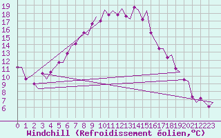 Courbe du refroidissement olien pour Jonkoping Flygplats