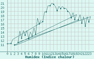 Courbe de l'humidex pour Reus (Esp)