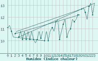 Courbe de l'humidex pour Euro Platform