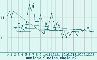 Courbe de l'humidex pour Euro Platform