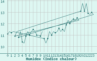 Courbe de l'humidex pour Platform P11-b Sea