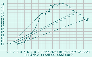 Courbe de l'humidex pour Nordholz