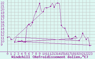 Courbe du refroidissement olien pour Oujda