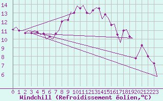 Courbe du refroidissement olien pour Woensdrecht