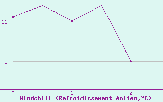 Courbe du refroidissement olien pour Shannon Airport
