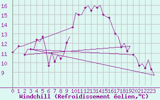 Courbe du refroidissement olien pour Tirstrup
