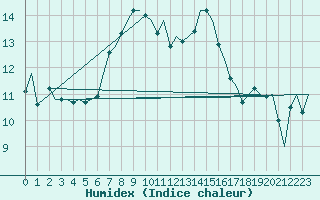 Courbe de l'humidex pour Praha Kbely