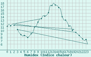 Courbe de l'humidex pour Nuernberg