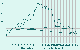 Courbe de l'humidex pour Stuttgart-Echterdingen