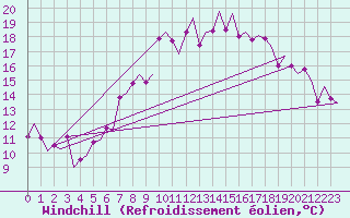 Courbe du refroidissement olien pour Maastricht / Zuid Limburg (PB)