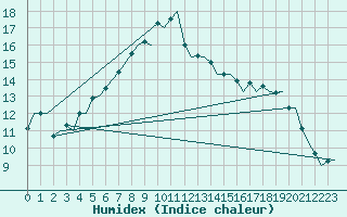 Courbe de l'humidex pour Lulea / Kallax