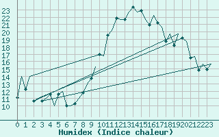 Courbe de l'humidex pour Alicante / El Altet
