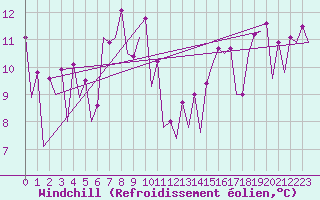 Courbe du refroidissement olien pour San Sebastian (Esp)