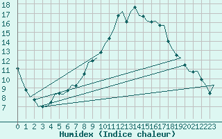 Courbe de l'humidex pour Frankfort (All)