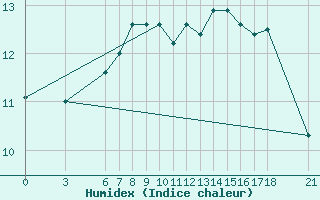 Courbe de l'humidex pour Ordu