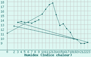 Courbe de l'humidex pour Sainte-Genevive-des-Bois (91)