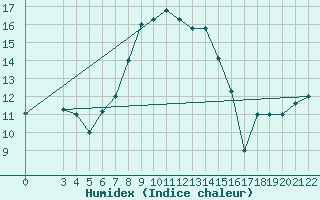 Courbe de l'humidex pour Skyros Island