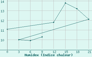 Courbe de l'humidex pour Smolensk