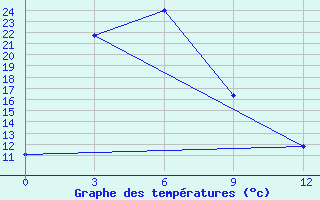 Courbe de tempratures pour Hatgal