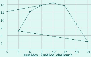 Courbe de l'humidex pour Pavelec