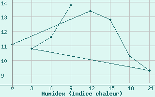 Courbe de l'humidex pour Sojna