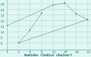 Courbe de l'humidex pour Mozyr