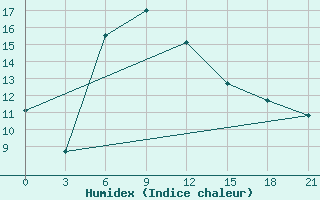 Courbe de l'humidex pour Sevan Ozero