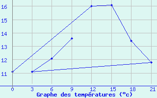 Courbe de tempratures pour Ponyri