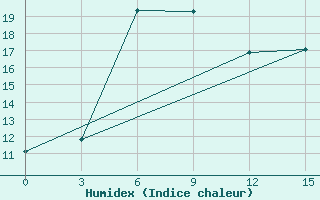 Courbe de l'humidex pour Kargopol