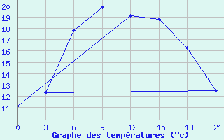 Courbe de tempratures pour Ai-Petri