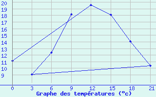 Courbe de tempratures pour Serrai