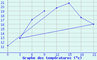 Courbe de tempratures pour Joskar-Ola