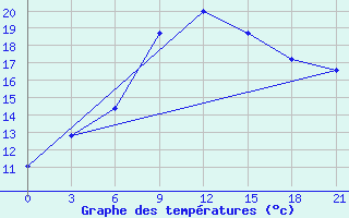 Courbe de tempratures pour Medvezegorsk