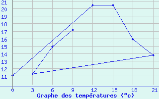 Courbe de tempratures pour Gigant