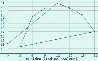 Courbe de l'humidex pour Pinsk