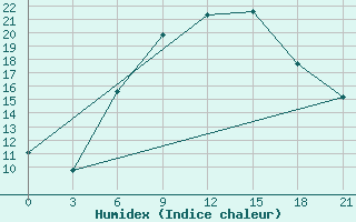 Courbe de l'humidex pour Gotnja