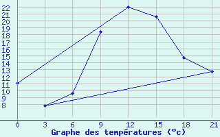 Courbe de tempratures pour Tripolis Airport