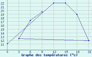 Courbe de tempratures pour Krestcy